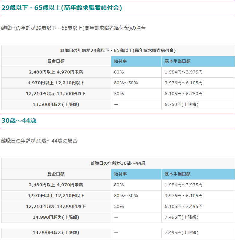 失業給付年齢別 賃金日額 基本手当日額 上限額と下限額と受給条件 失業後はじめてのハローワーク 雇用保険の利用録