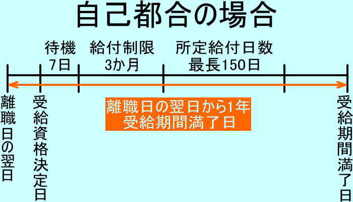 基本手当支給の開始 待機期間と給付制限 支給を受ける日数と期間 失業後はじめてのハローワーク 雇用保険の利用録