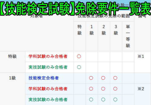 技能検定試験 各等級の免除要件一覧表 失業後はじめてのハローワーク 雇用保険の利用録
